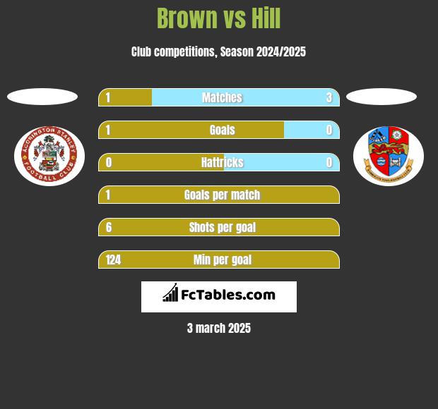 Brown vs Hill h2h player stats