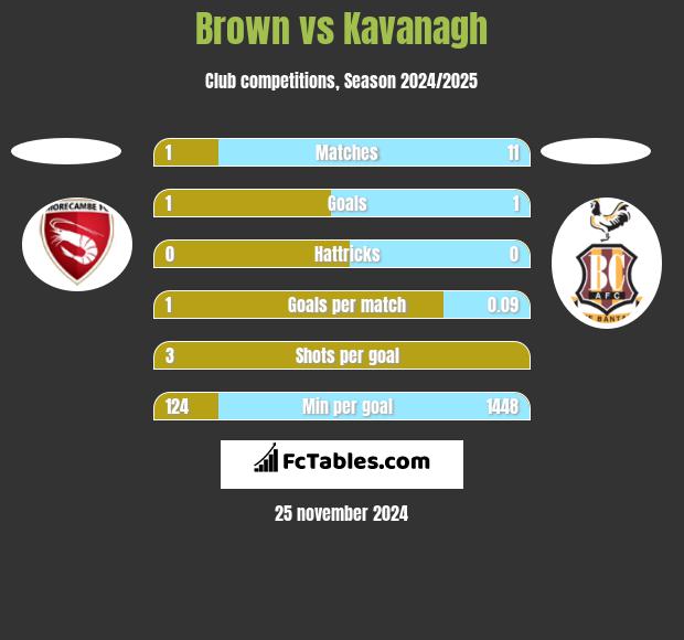 Brown vs Kavanagh h2h player stats