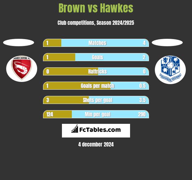 Brown vs Hawkes h2h player stats