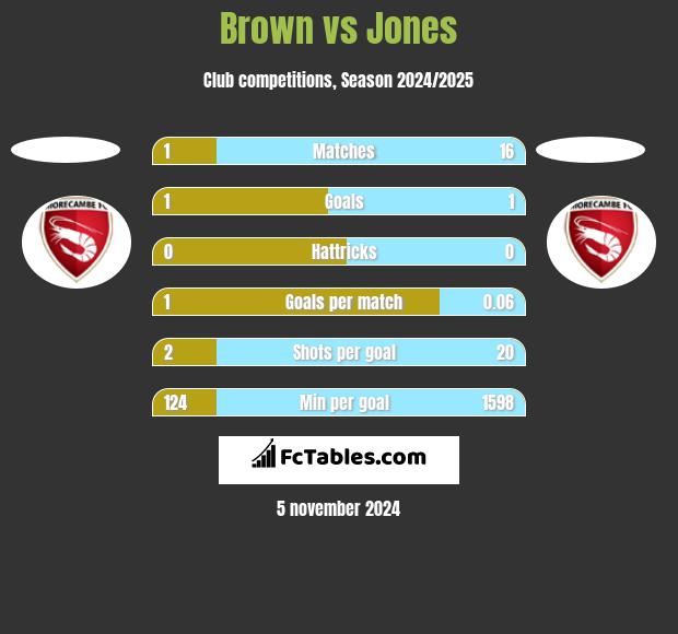 Brown vs Jones h2h player stats