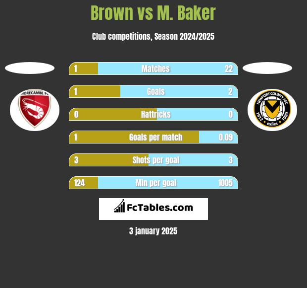 Brown vs M. Baker h2h player stats