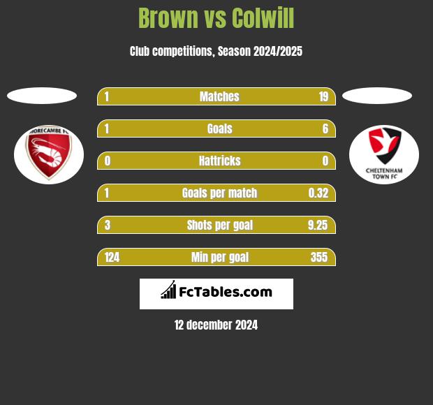 Brown vs Colwill h2h player stats