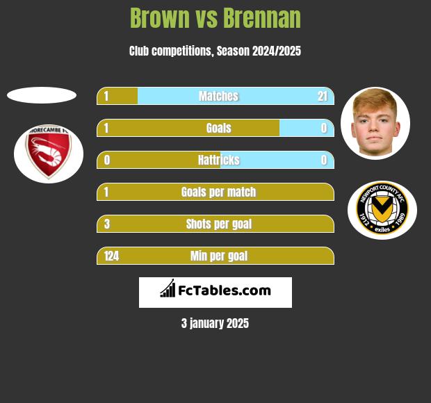 Brown vs Brennan h2h player stats