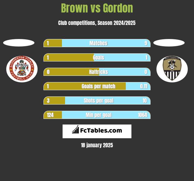 Brown vs Gordon h2h player stats