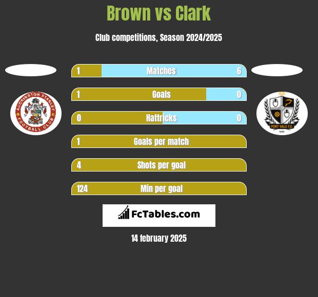 Brown vs Clark h2h player stats