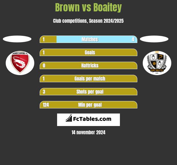 Brown vs Boaitey h2h player stats