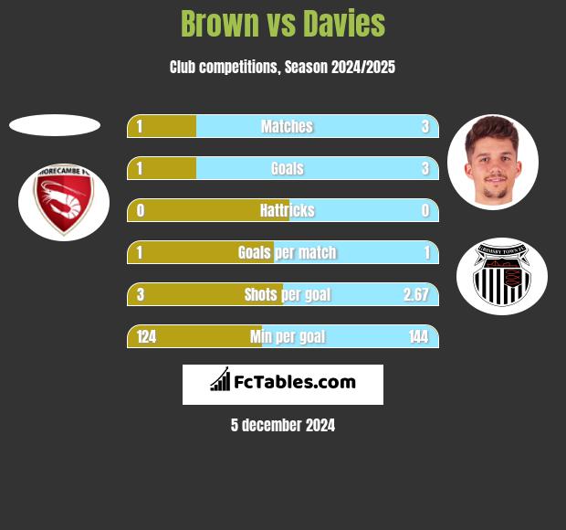 Brown vs Davies h2h player stats