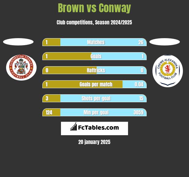 Brown vs Conway h2h player stats