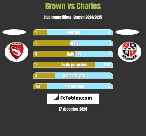 Brown vs Charles h2h player stats