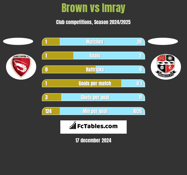 Brown vs Imray h2h player stats