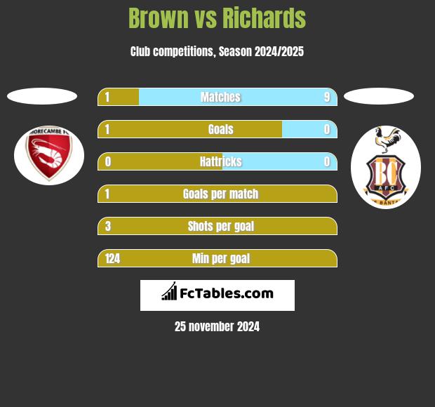 Brown vs Richards h2h player stats