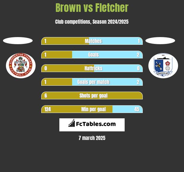 Brown vs Fletcher h2h player stats