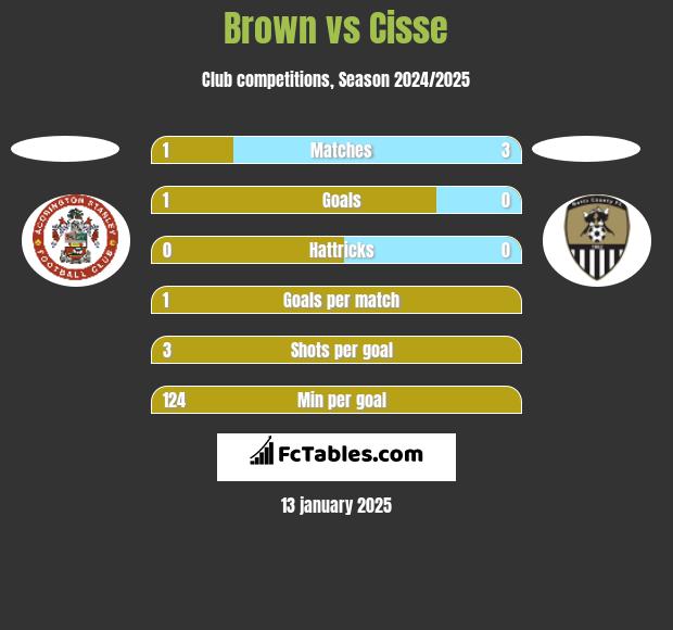 Brown vs Cisse h2h player stats