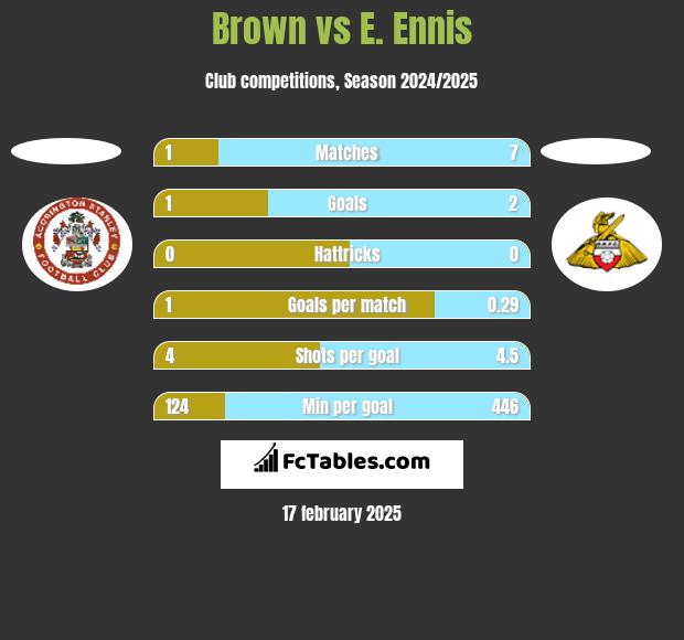 Brown vs E. Ennis h2h player stats