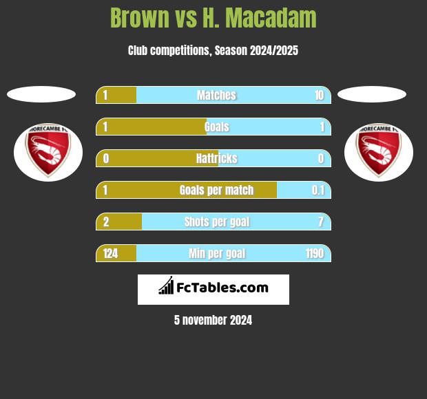 Brown vs H. Macadam h2h player stats