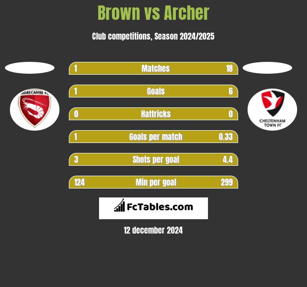 Brown vs Archer h2h player stats