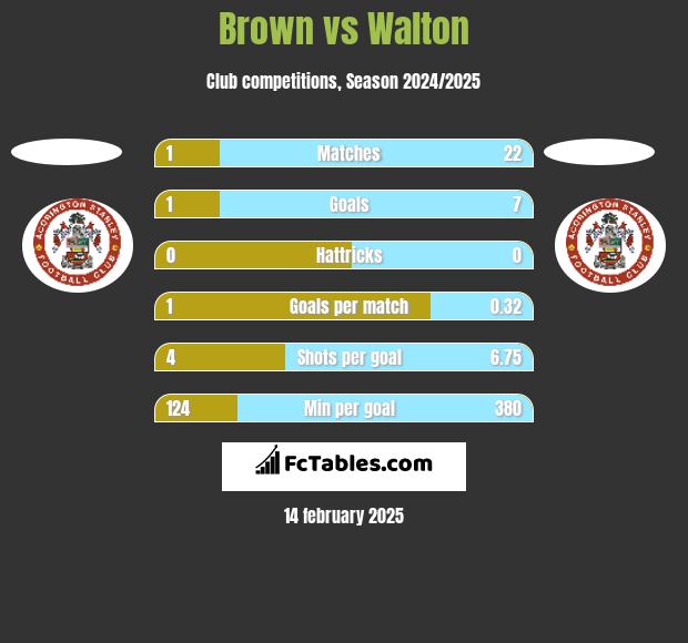 Brown vs Walton h2h player stats