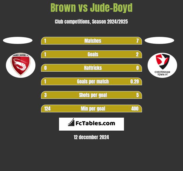 Brown vs Jude-Boyd h2h player stats