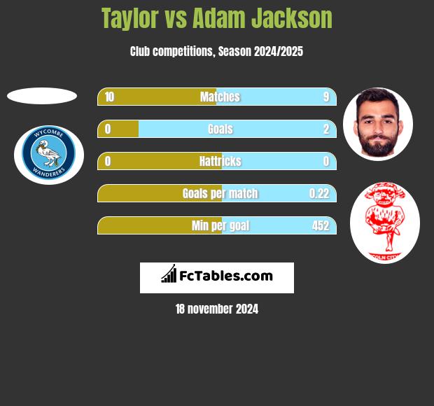 Taylor vs Adam Jackson h2h player stats