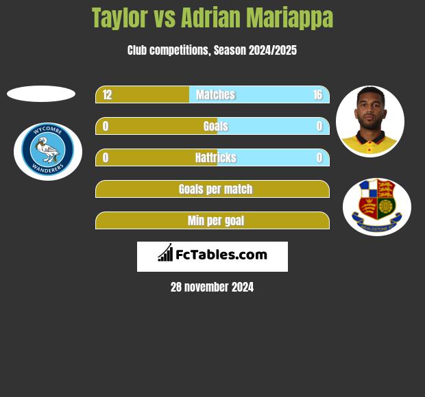 Taylor vs Adrian Mariappa h2h player stats