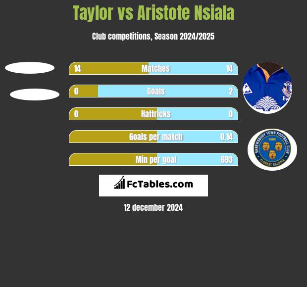 Taylor vs Aristote Nsiala h2h player stats