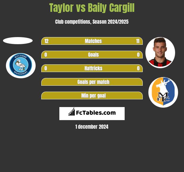 Taylor vs Baily Cargill h2h player stats