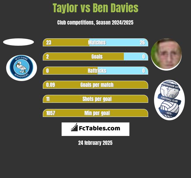 Taylor vs Ben Davies h2h player stats