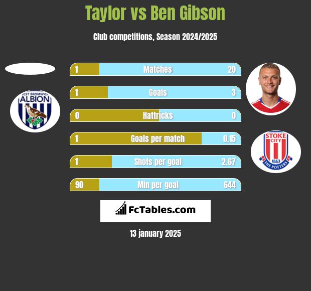 Taylor vs Ben Gibson h2h player stats