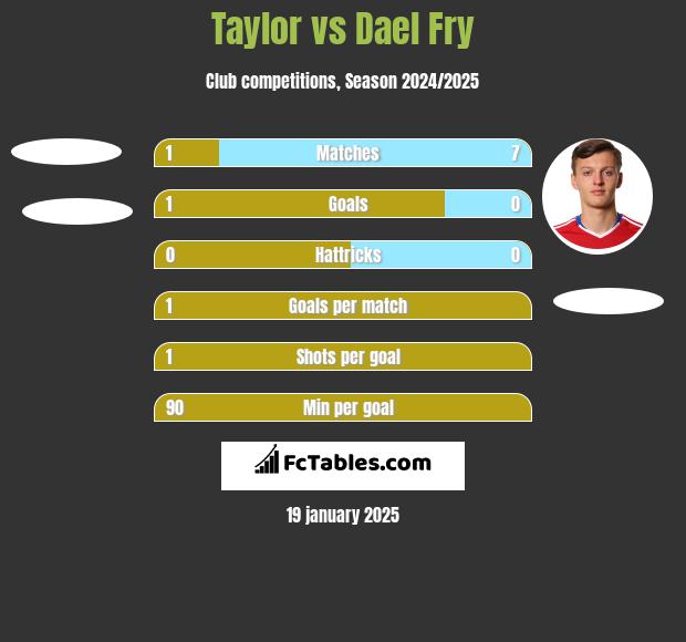 Taylor vs Dael Fry h2h player stats