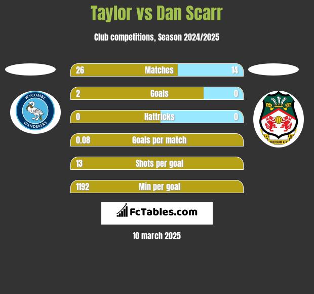 Taylor vs Dan Scarr h2h player stats