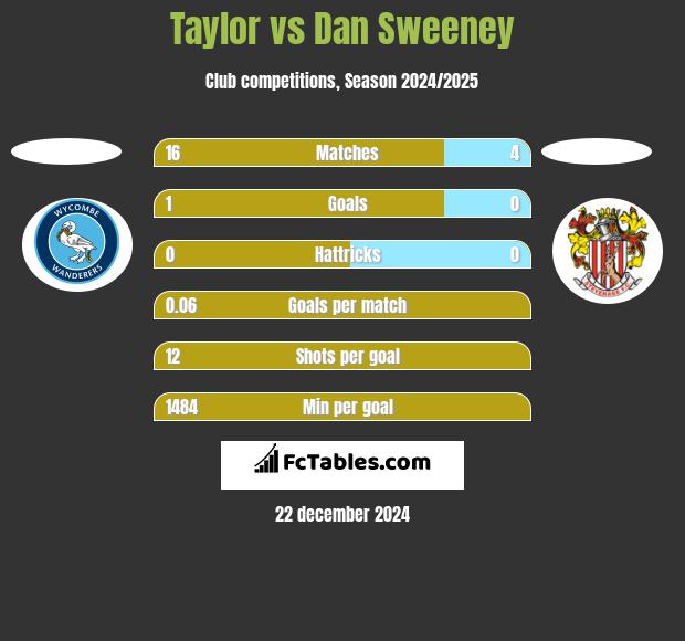 Taylor vs Dan Sweeney h2h player stats