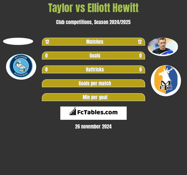 Taylor vs Elliott Hewitt h2h player stats