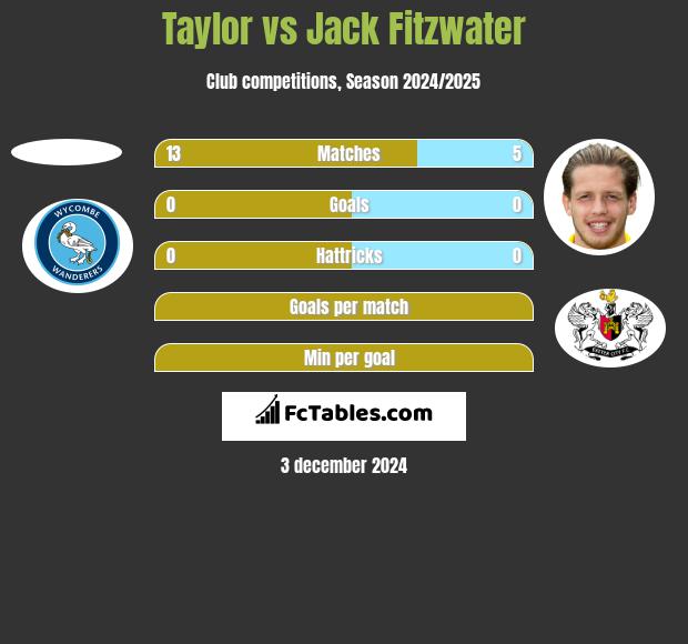 Taylor vs Jack Fitzwater h2h player stats