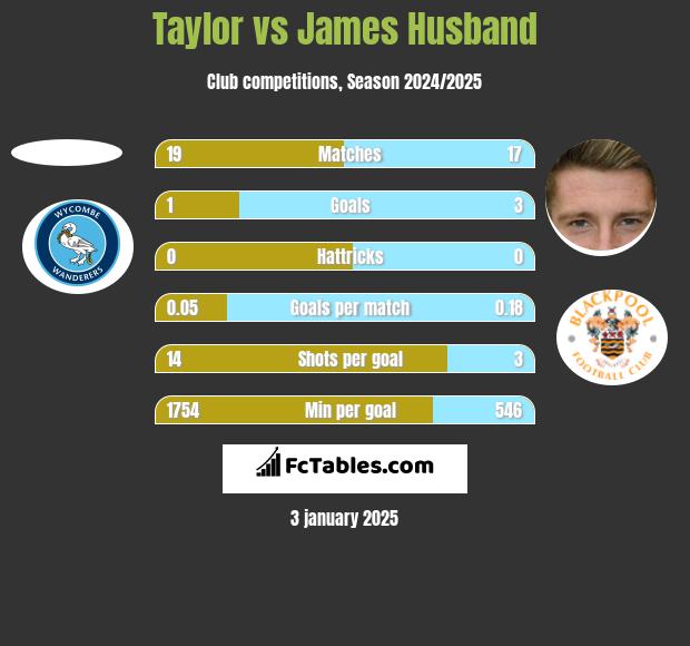 Taylor vs James Husband h2h player stats