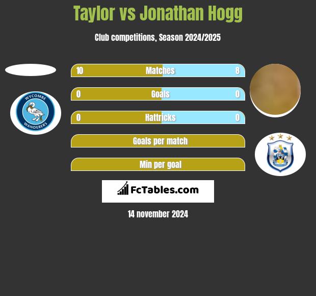 Taylor vs Jonathan Hogg h2h player stats