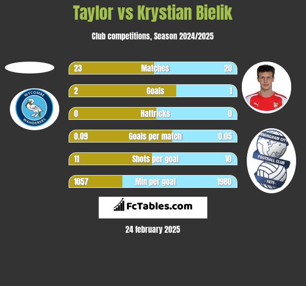 Taylor vs Krystian Bielik h2h player stats