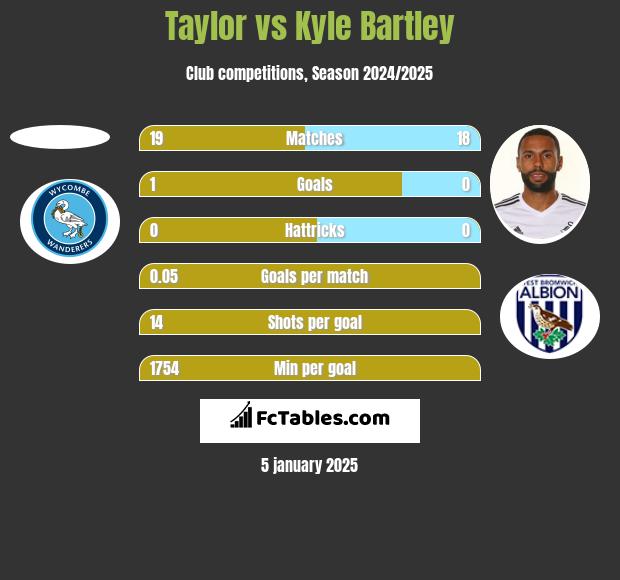 Taylor vs Kyle Bartley h2h player stats