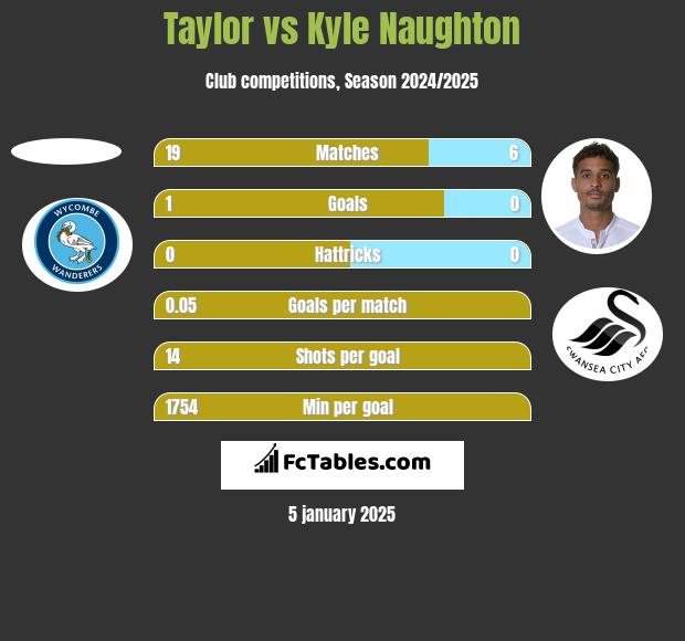 Taylor vs Kyle Naughton h2h player stats