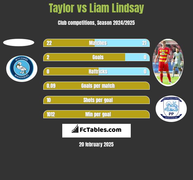 Taylor vs Liam Lindsay h2h player stats