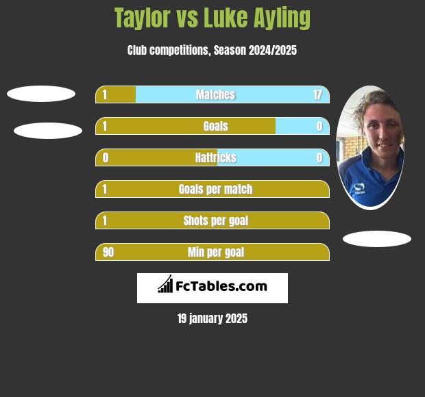 Taylor vs Luke Ayling h2h player stats