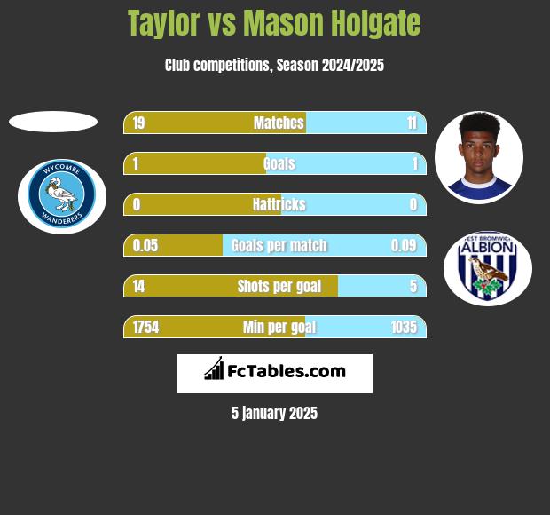 Taylor vs Mason Holgate h2h player stats