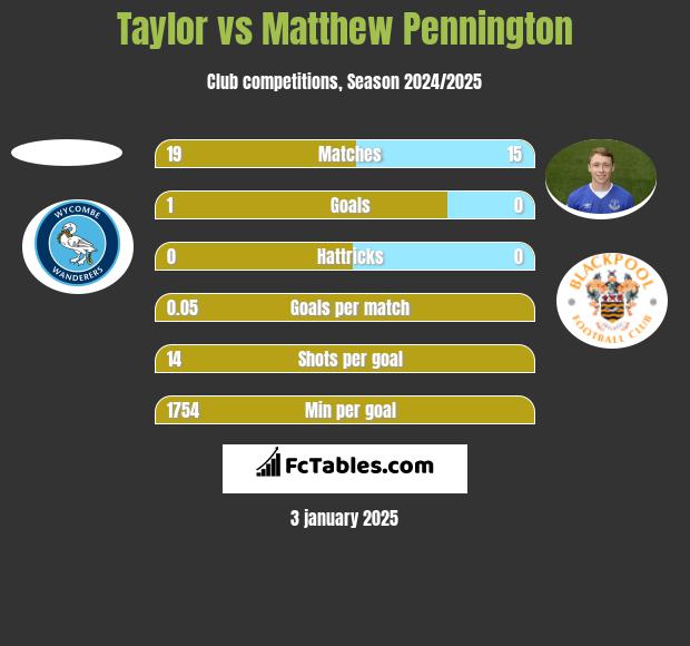 Taylor vs Matthew Pennington h2h player stats