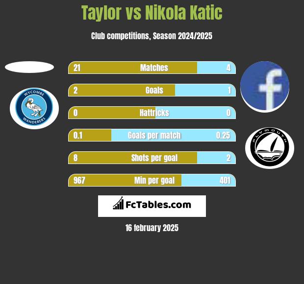 Taylor vs Nikola Katic h2h player stats