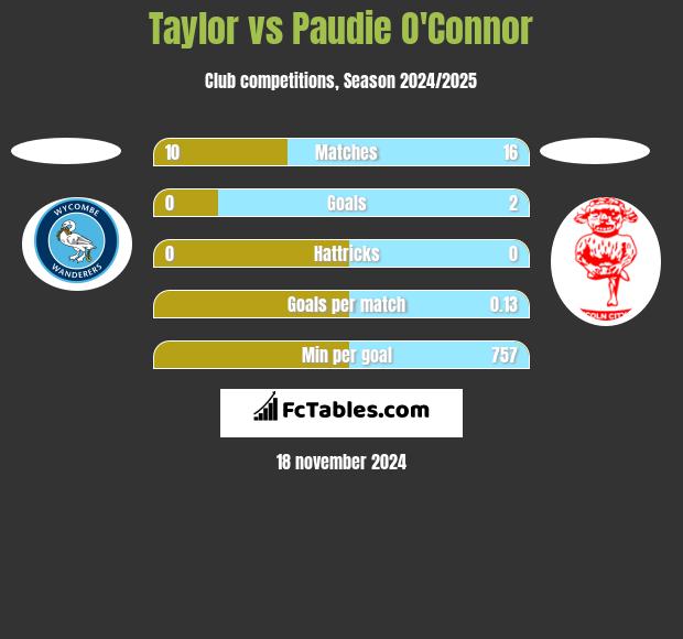 Taylor vs Paudie O'Connor h2h player stats