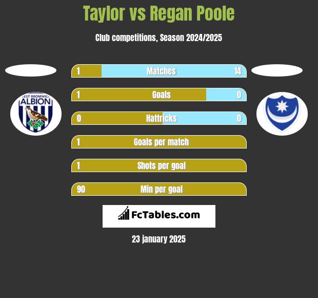 Taylor vs Regan Poole h2h player stats