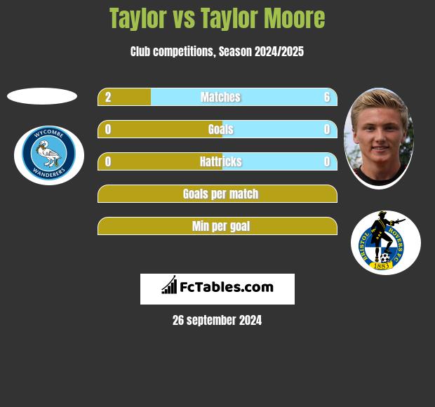 Taylor vs Taylor Moore h2h player stats