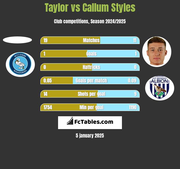 Taylor vs Callum Styles h2h player stats