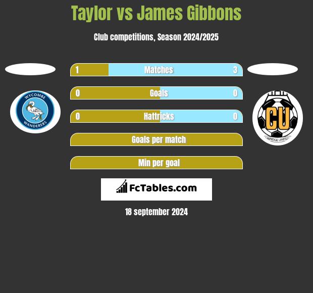 Taylor vs James Gibbons h2h player stats