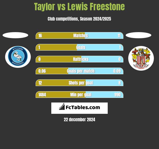 Taylor vs Lewis Freestone h2h player stats