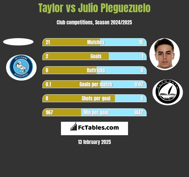 Taylor vs Julio Pleguezuelo h2h player stats